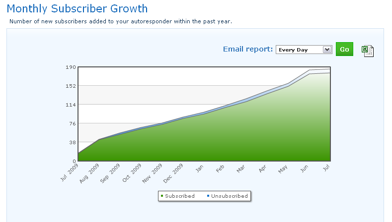 Monthly Aweber Subscriber Growth Monthly Aweber Subscriber Growth