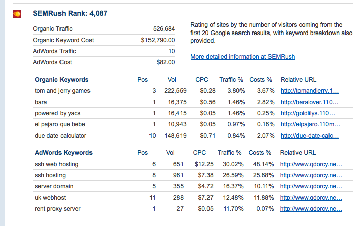 SEMrush Rank